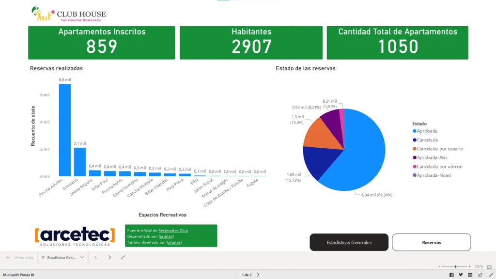 Tablero_ agrupación Club House - software análisis de datos en colombia